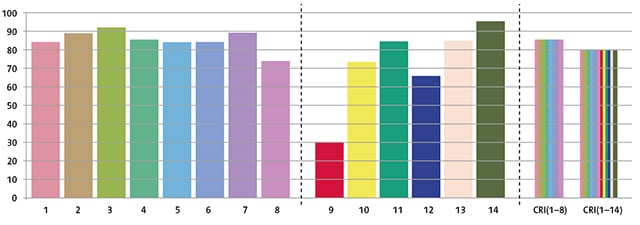 fagerhult_led_fargatergivningsindex