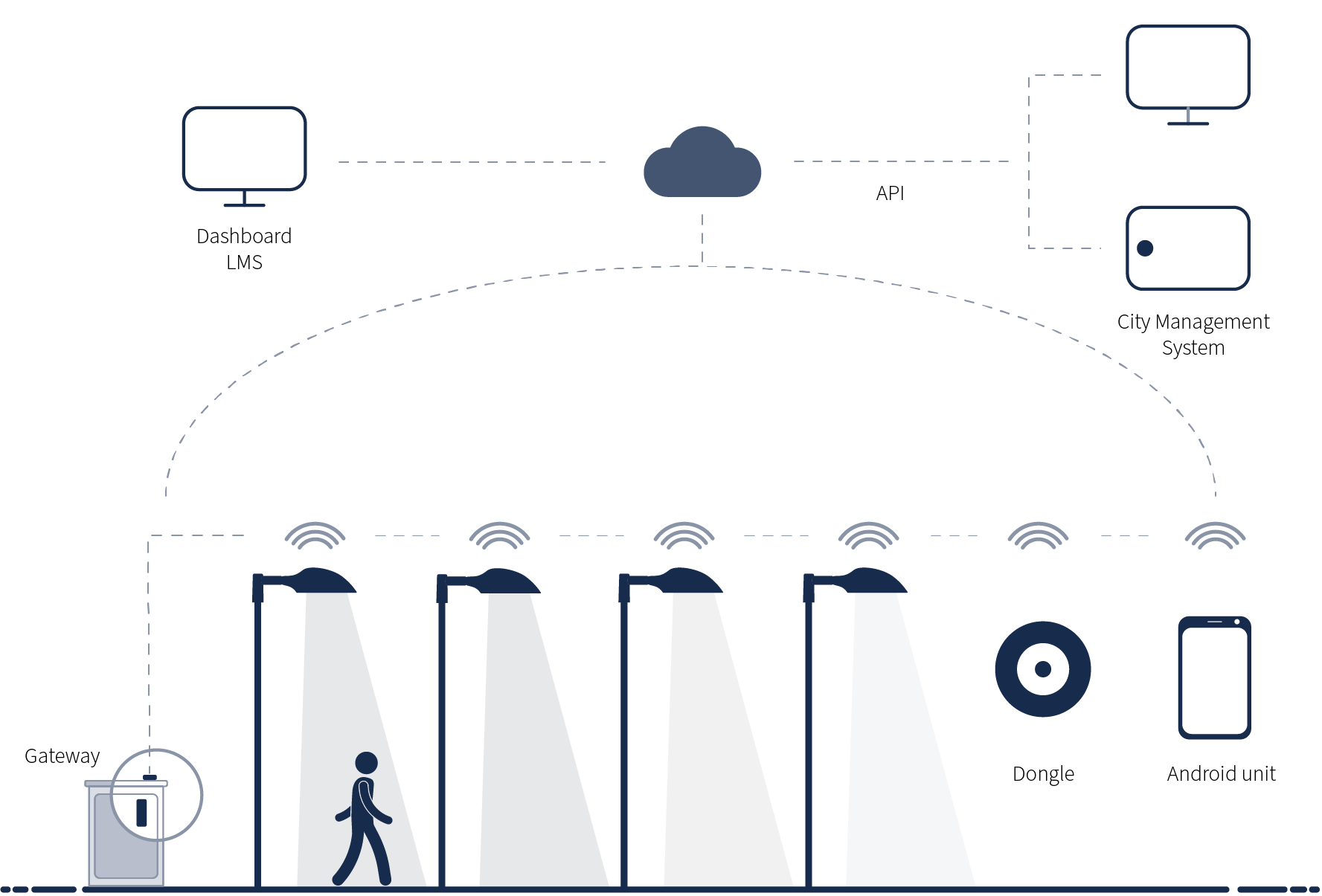 Fonctionnement Citygrid